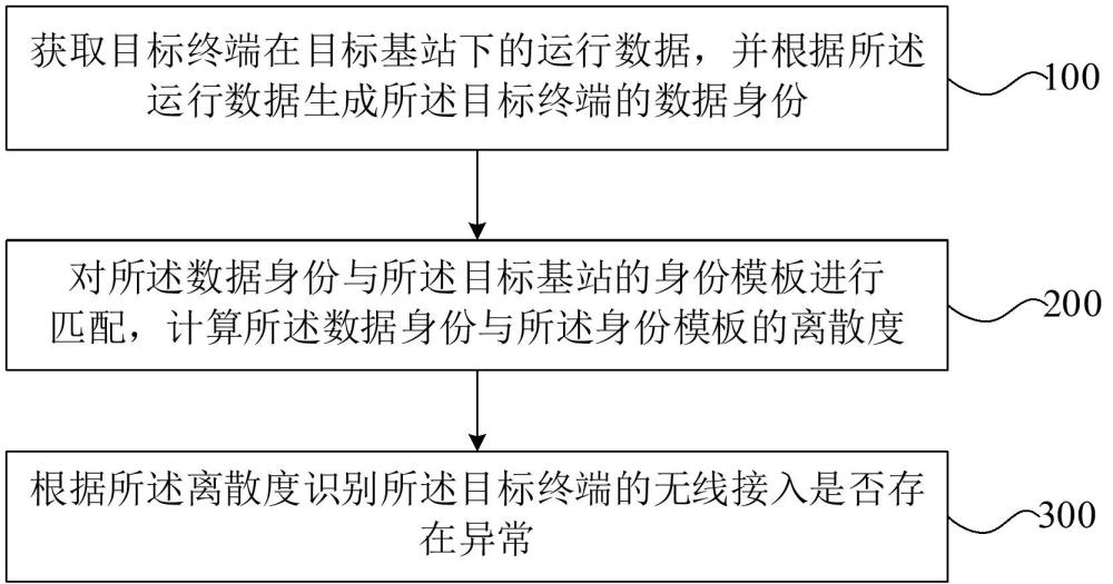 終端接入異常識別方法、裝置、設備、介質及程序產品與流程