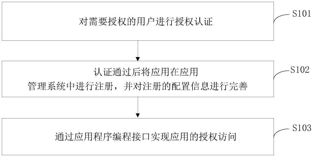 一種基于標準化接口協(xié)議的多應用集成方法及系統(tǒng)與流程