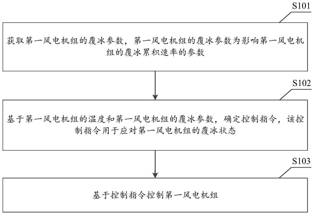 一種風(fēng)電機(jī)組的控制方法、裝置和設(shè)備與流程