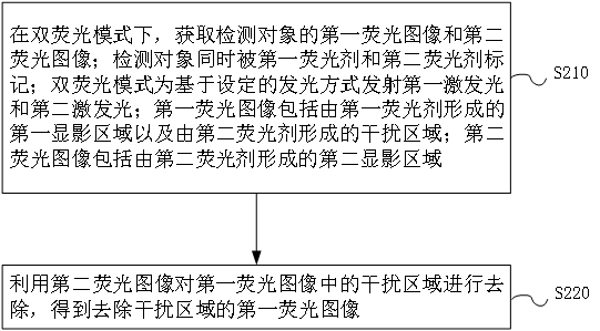 雙熒光圖像處理方法和內(nèi)窺鏡成像系統(tǒng)與流程