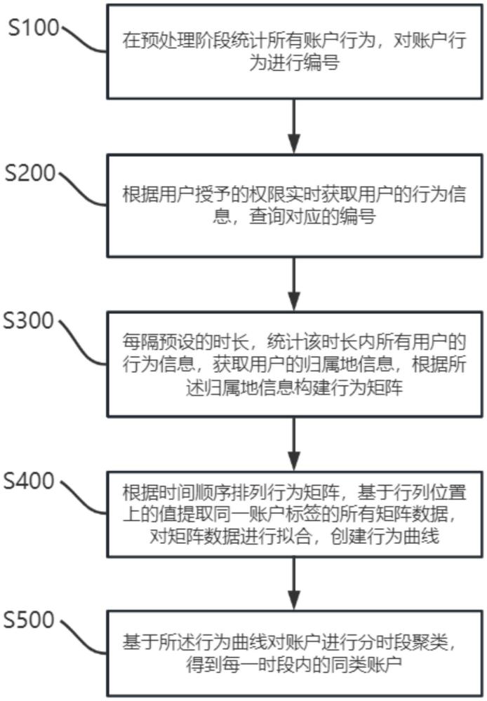 一種基于大數據的賬戶管理方法及系統與流程