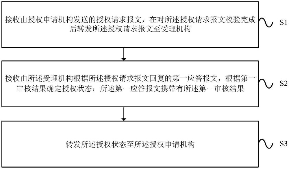 一種報(bào)文權(quán)限控制處理方法及裝置與流程