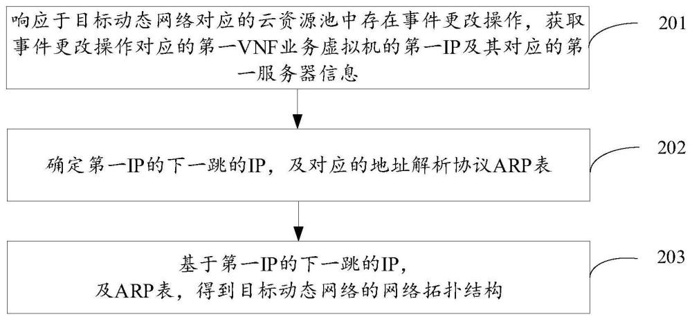 動態(tài)網絡拓撲發(fā)現方法、裝置、電子設備及存儲介質與流程