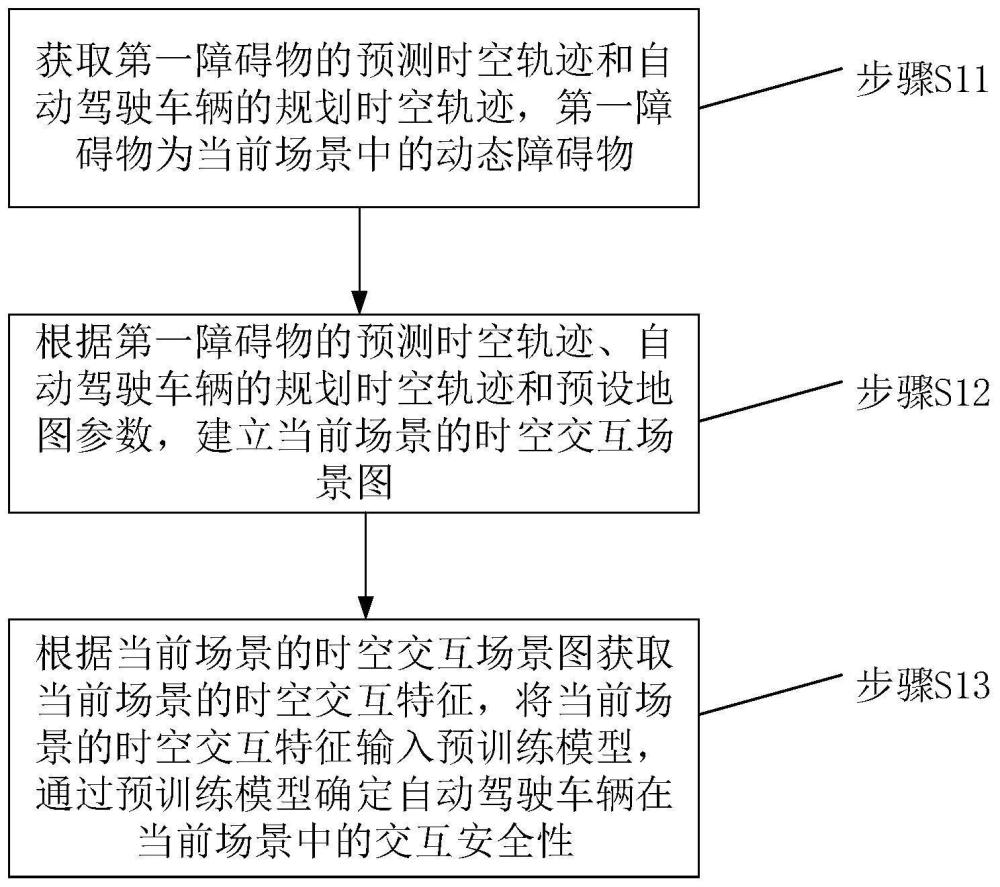 自動駕駛的風險識別方法及自動駕駛車輛與流程