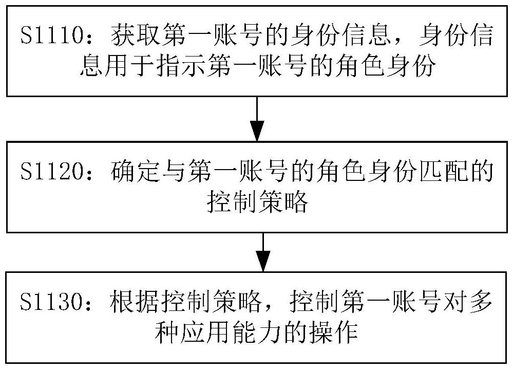 應用能力的使用控制方法以及裝置、電子設備及存儲介質與流程