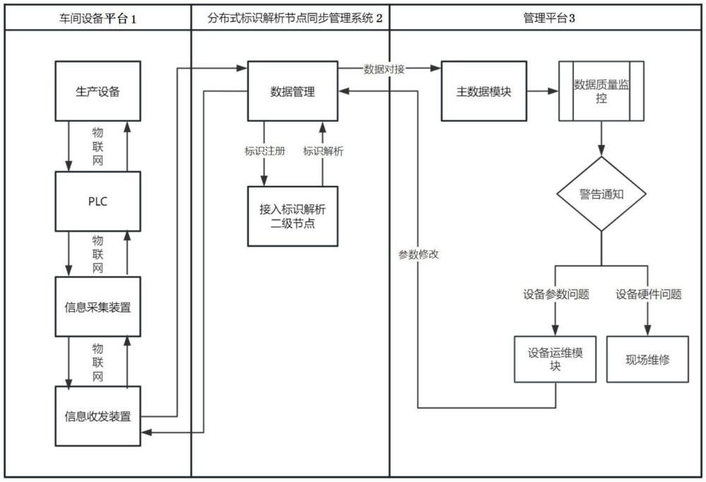 一種生產設備運維管理方法、系統、設備、介質及產品與流程