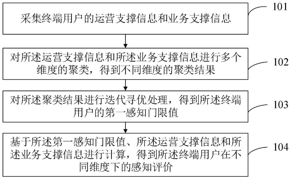 業務感知評價方法、裝置、設備及計算機存儲介質與流程