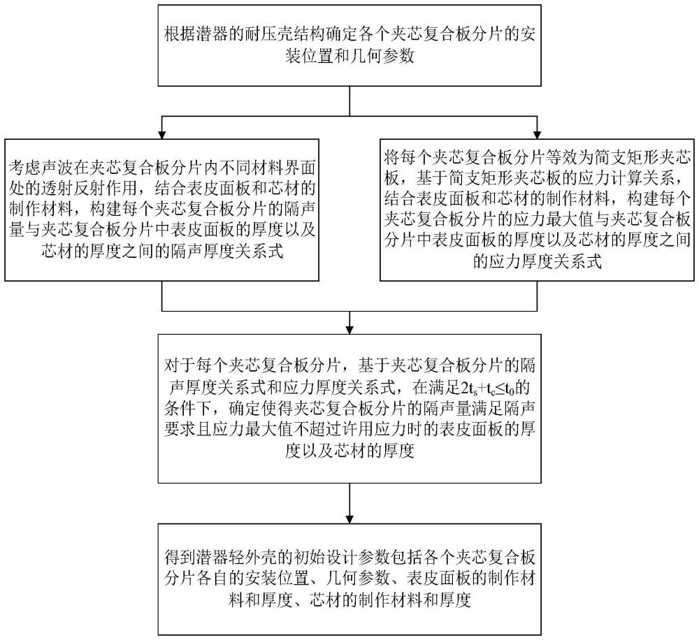 一種基于夾芯復(fù)合結(jié)構(gòu)的潛器輕外殼初始設(shè)計(jì)參數(shù)確定方法與流程