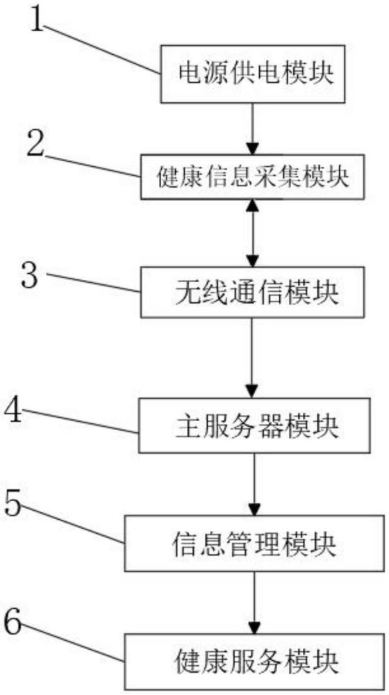 一种基于物联网医疗远程健康服务系统的制作方法