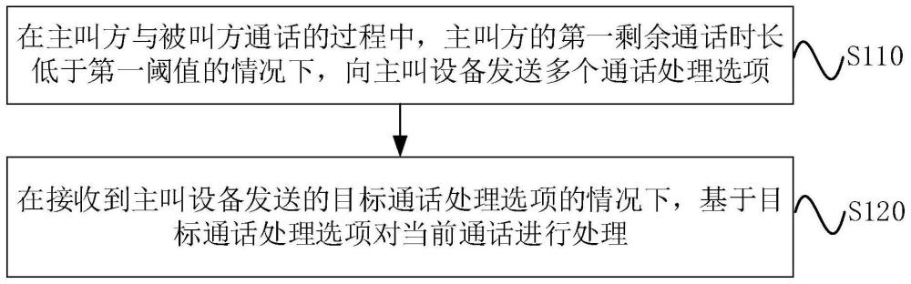 通話方法、裝置、設備及介質與流程