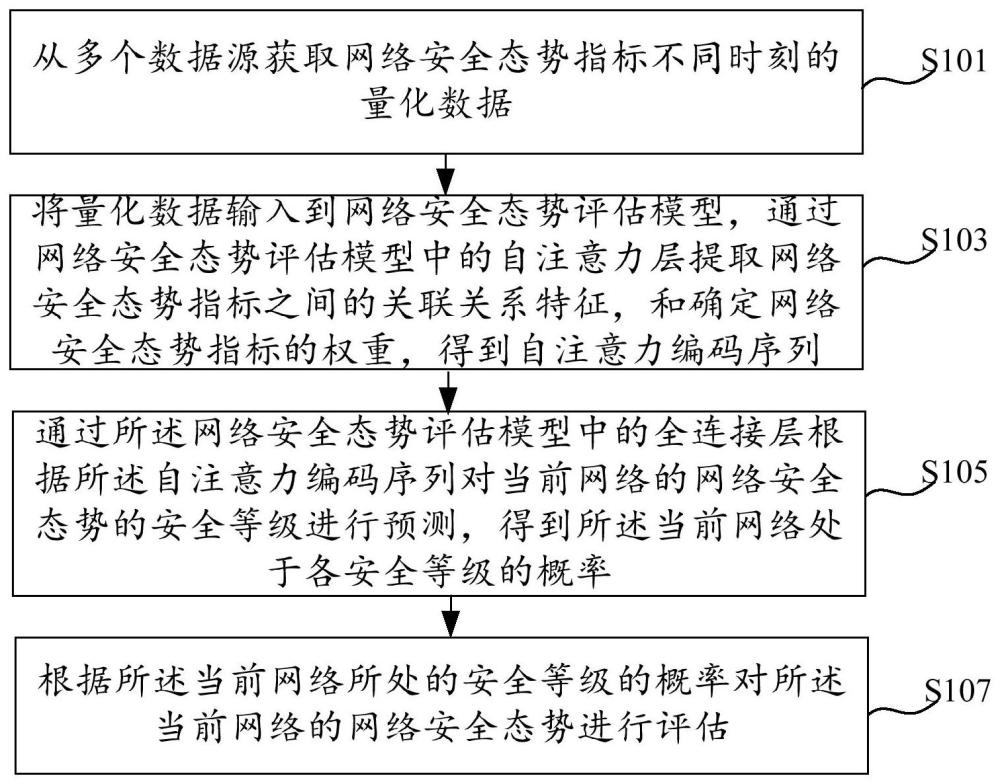 網(wǎng)絡(luò)安全態(tài)勢的評估方法、裝置、電子設(shè)備及存儲介質(zhì)與流程