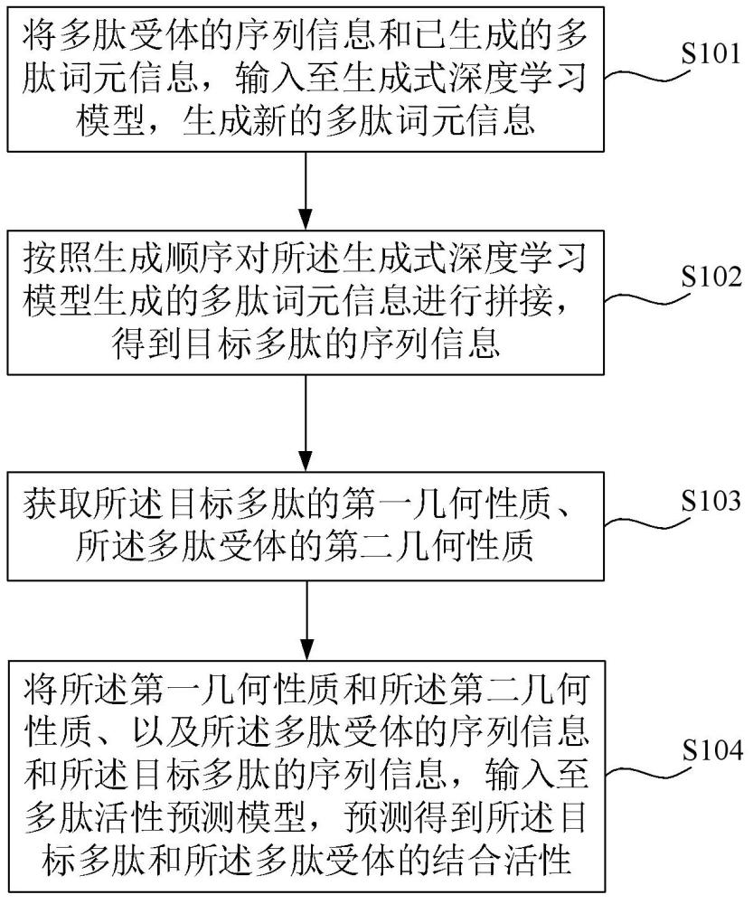 活性多肽序列的生成方法、裝置、設(shè)備及存儲介質(zhì)與流程