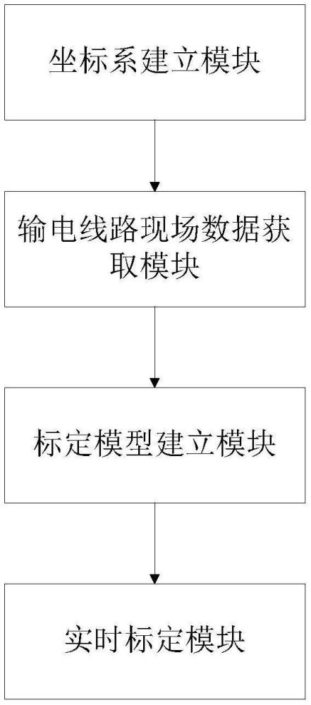 輸電線路現(xiàn)場相機(jī)雷達(dá)實(shí)時(shí)標(biāo)定系統(tǒng)、方法與計(jì)算機(jī)程序與流程