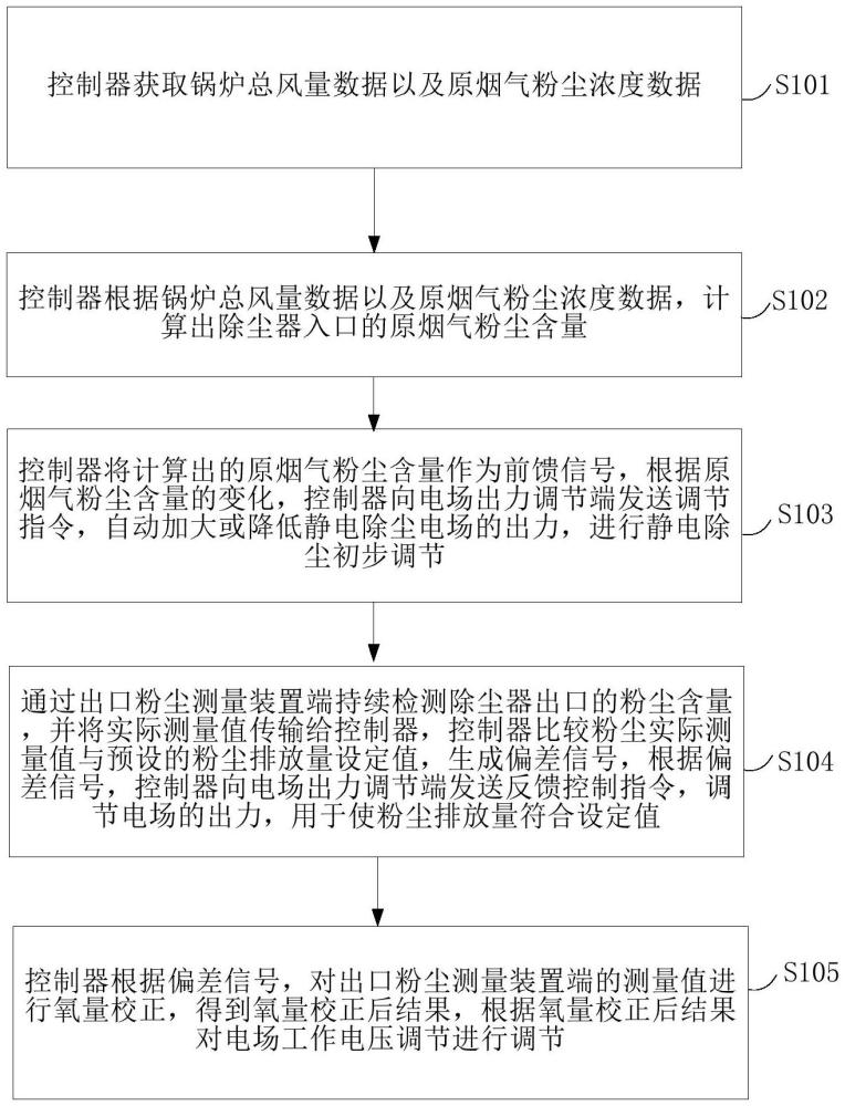 一種靜電除塵器自動調節方法及系統與流程