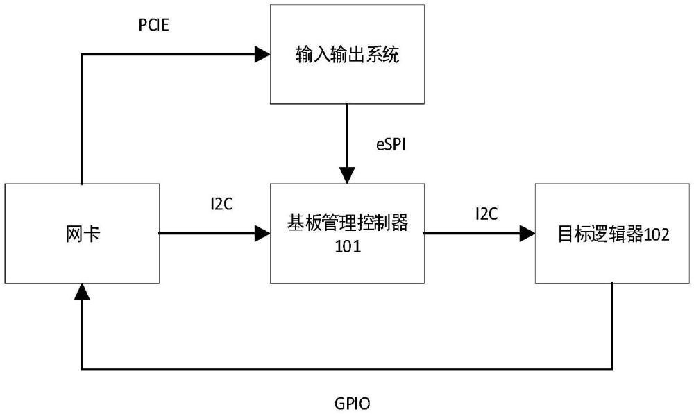 網(wǎng)卡管理系統(tǒng)、方法、裝置、計(jì)算機(jī)設(shè)備及存儲(chǔ)介質(zhì)與流程