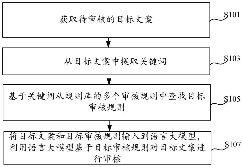 文案審核方法、裝置、電子設備及存儲介質與流程