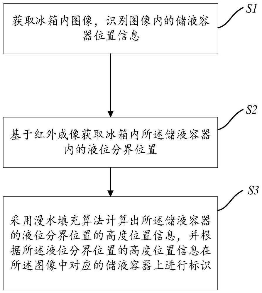 顯示容器內(nèi)液體含量的方法、制冷設(shè)備及存儲介質(zhì)與流程