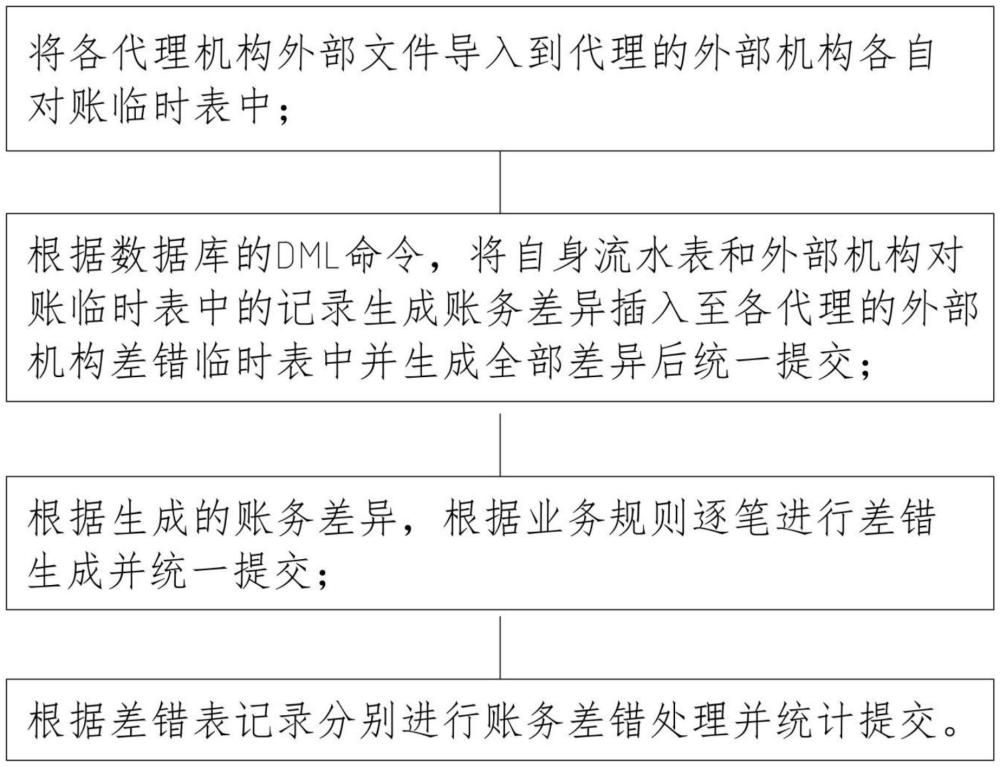 一種賬務核對及差錯處理的方法、介質(zhì)及設備與流程