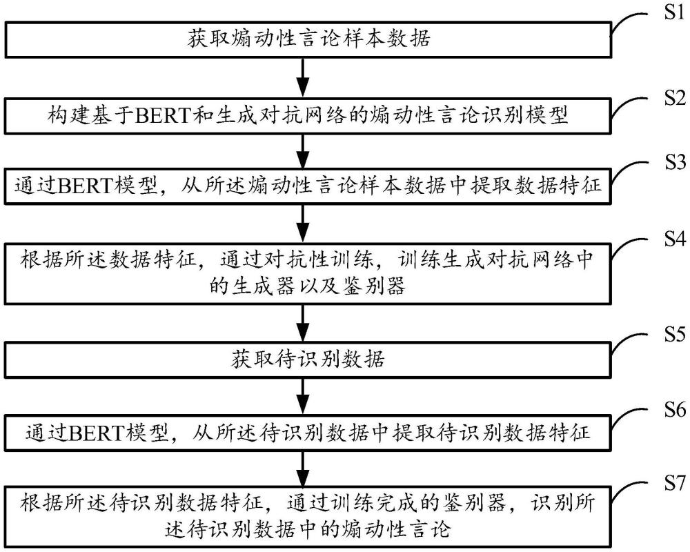 一種基于BERT和生成對(duì)抗網(wǎng)絡(luò)的煽動(dòng)性言論識(shí)別方法