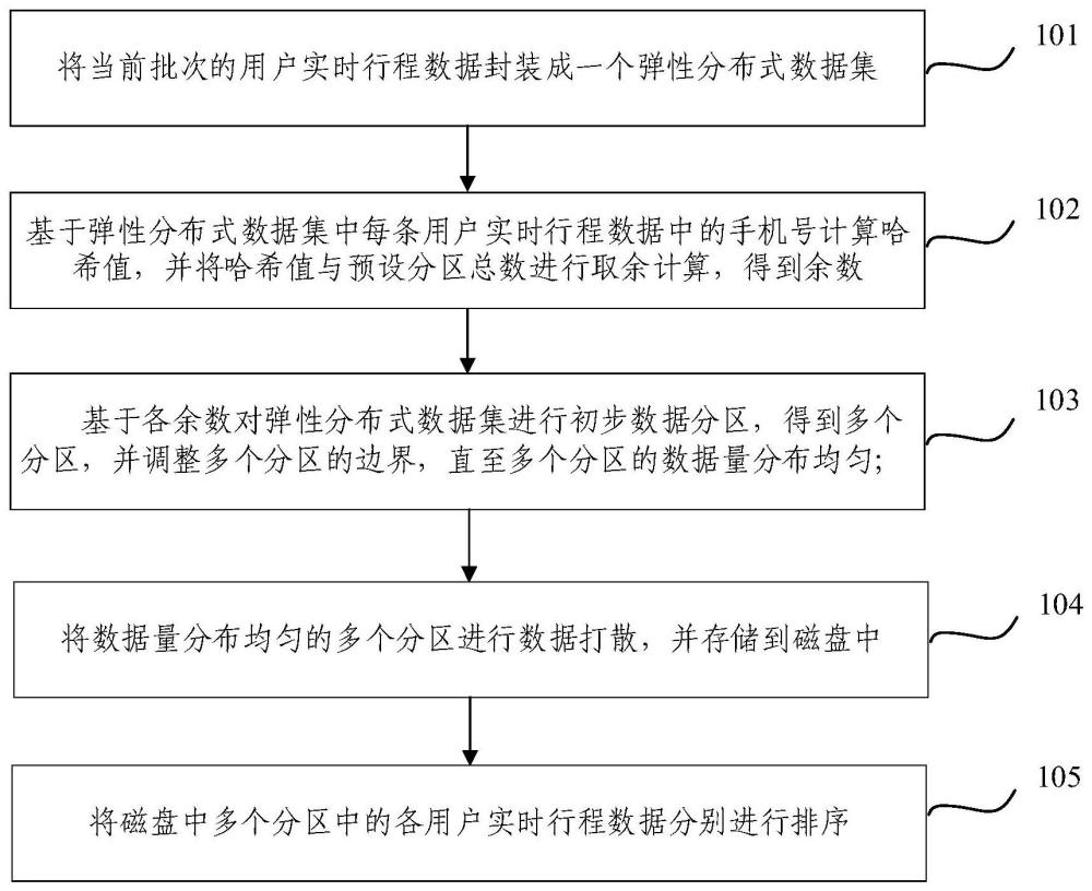 行程數據排序方法、裝置、電子設備及存儲介質與流程