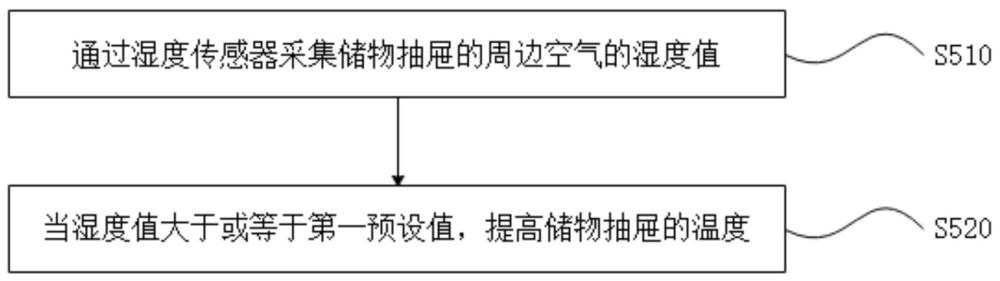 冰箱的除濕防凝露控制方法、控制器、冰箱和存儲介質(zhì)與流程