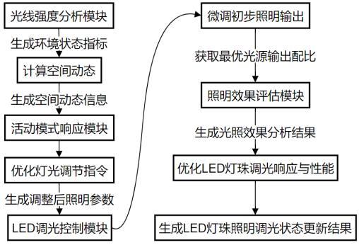 一種智能LED燈珠調(diào)光系統(tǒng)的制作方法