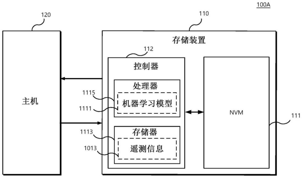 使用機器學習預測故障的存儲裝置及其操作方法與流程