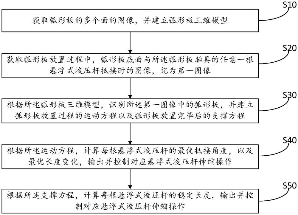 一種弧形板胎具的曲率弧度自適應調整方法、介質及系統與流程