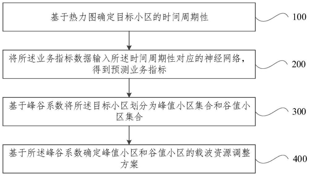 載波資源調(diào)整方法、裝置、設(shè)備及可讀存儲(chǔ)介質(zhì)與流程