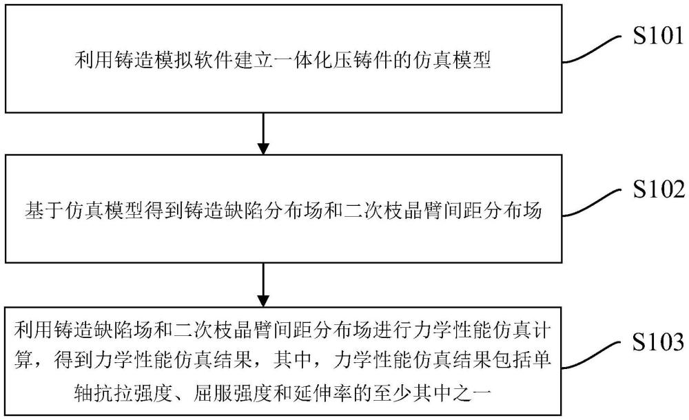 一體化壓鑄件的力學性能預測方法、電子設備及存儲介質與流程