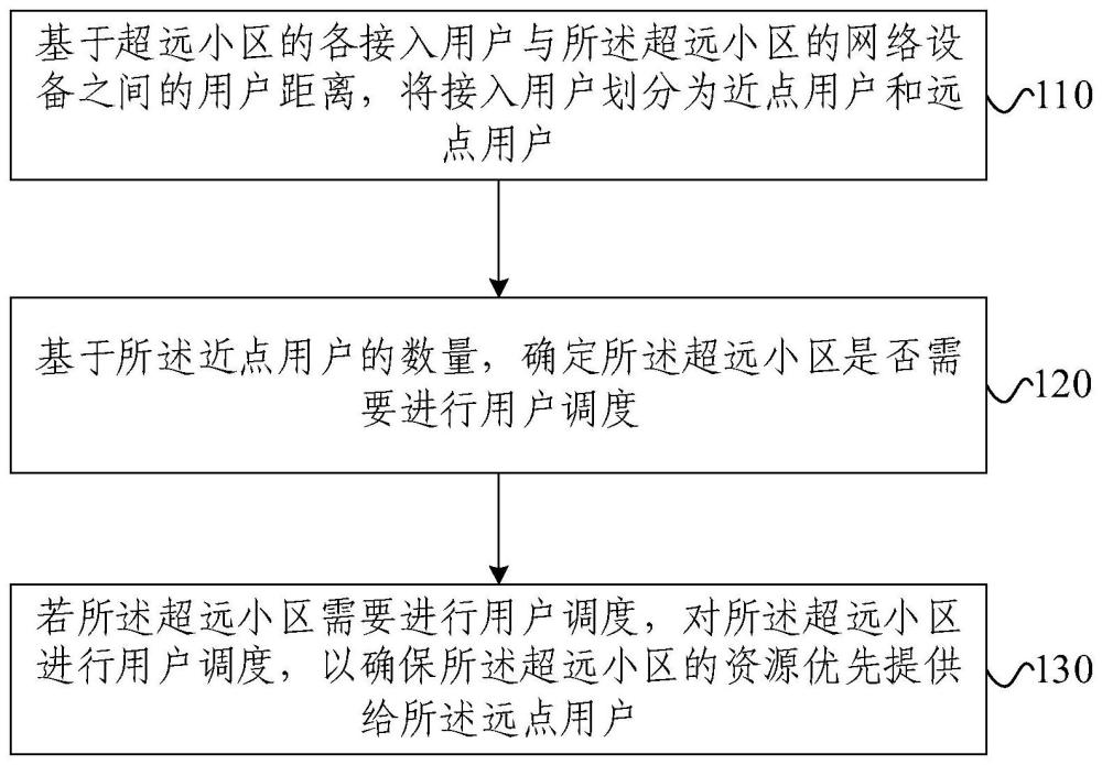 用戶調(diào)度方法、裝置、電子設(shè)備、存儲介質(zhì)和程序產(chǎn)品與流程