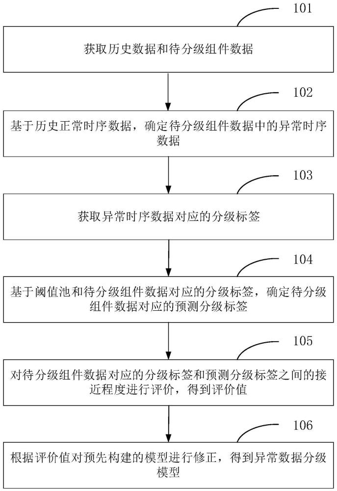 異常數(shù)據(jù)分級模型構(gòu)建方法和異常數(shù)據(jù)分級方法與流程