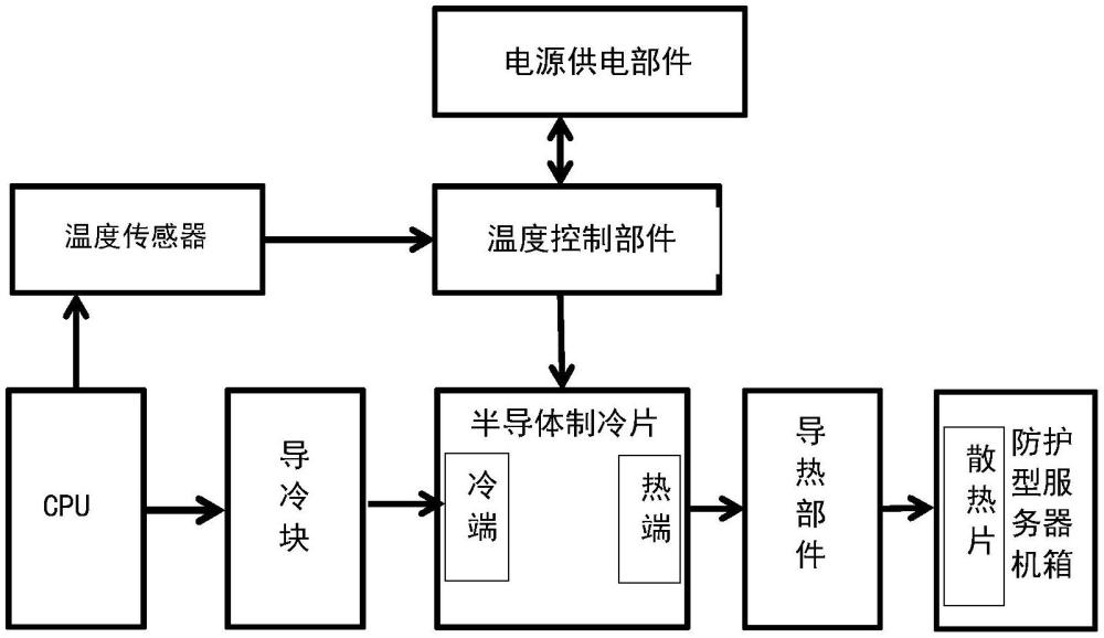 一種服務器和服務器散熱方法與流程