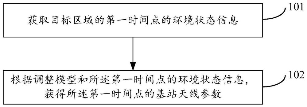 一種基站天線參數調整方法、裝置、電子設備及介質