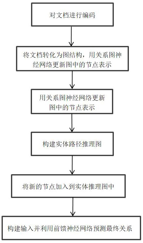 一種基于路徑推理圖的文檔級(jí)關(guān)系抽取方法