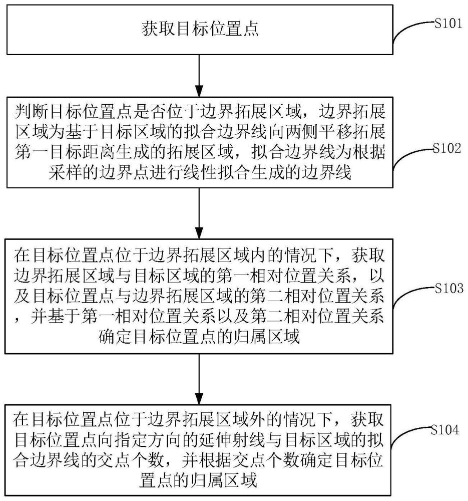 歸屬區域的確定方法、裝置、設備及存儲介質與流程