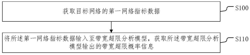 一種網絡帶寬超限分析方法、裝置、設備及存儲介質與流程