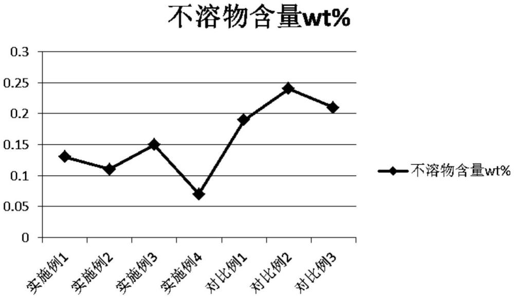 一種聚氯化鋁制備過(guò)程中不溶物的分離工藝的制作方法