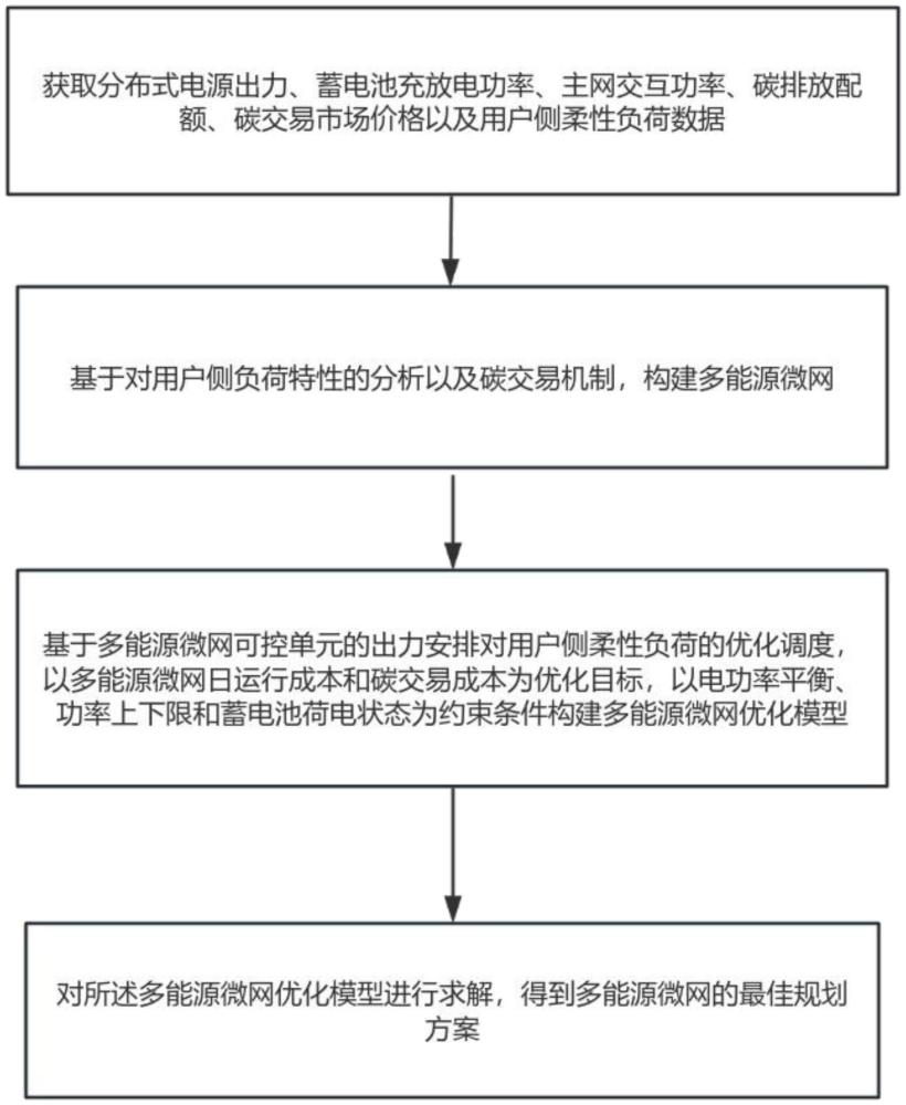 考慮用戶側柔性負荷的多能源微網優化調度方法及系統與流程