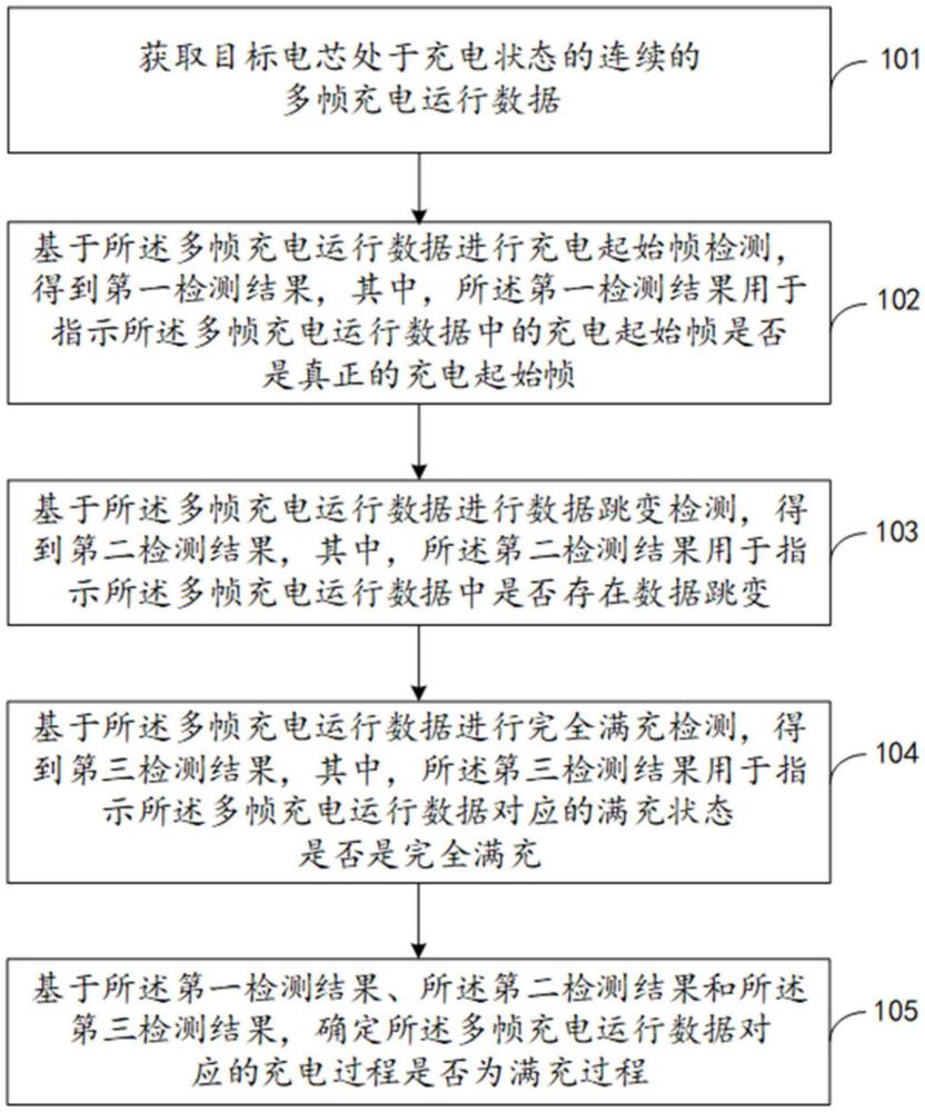 滿充過程檢測方法、計算機設(shè)備及存儲介質(zhì)與流程