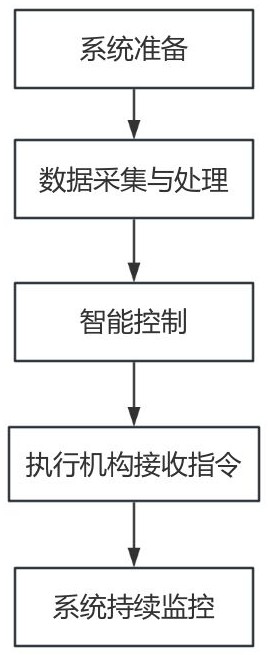 中央空調(diào)冷凍水雙溫差節(jié)能控制方法及系統(tǒng)與流程