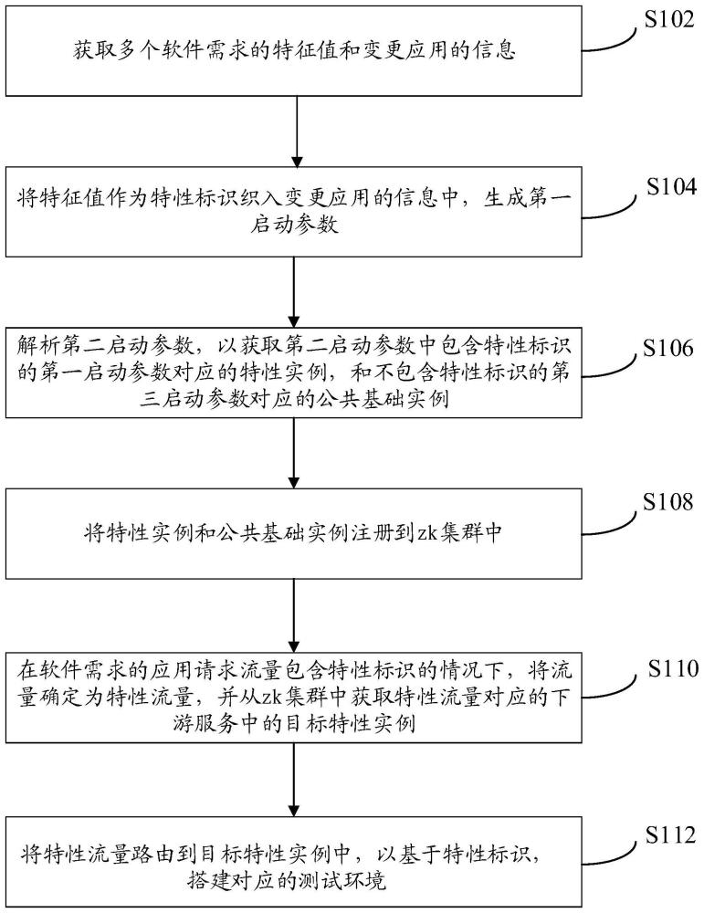 一種搭建軟件測(cè)試環(huán)境的方法、裝置、電子設(shè)備及存儲(chǔ)介質(zhì)與流程