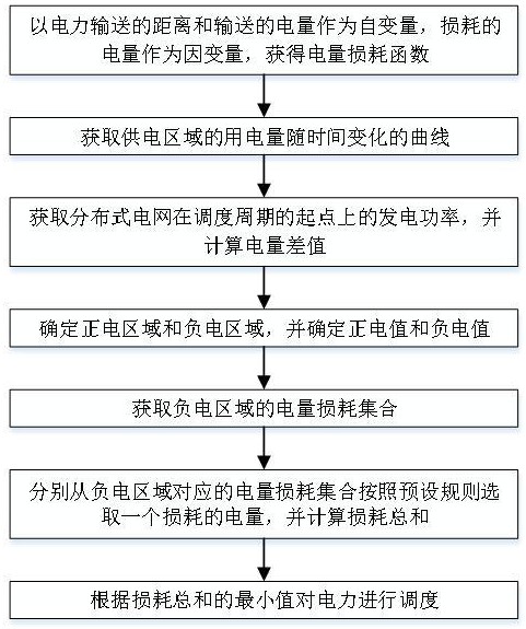 一種基于虛擬電廠的分布式電網(wǎng)優(yōu)化調(diào)度方法與流程