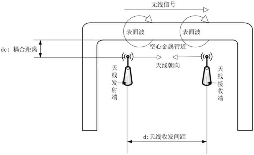 一種金屬管道激發(fā)表面波傳輸信道測(cè)量和建模方法