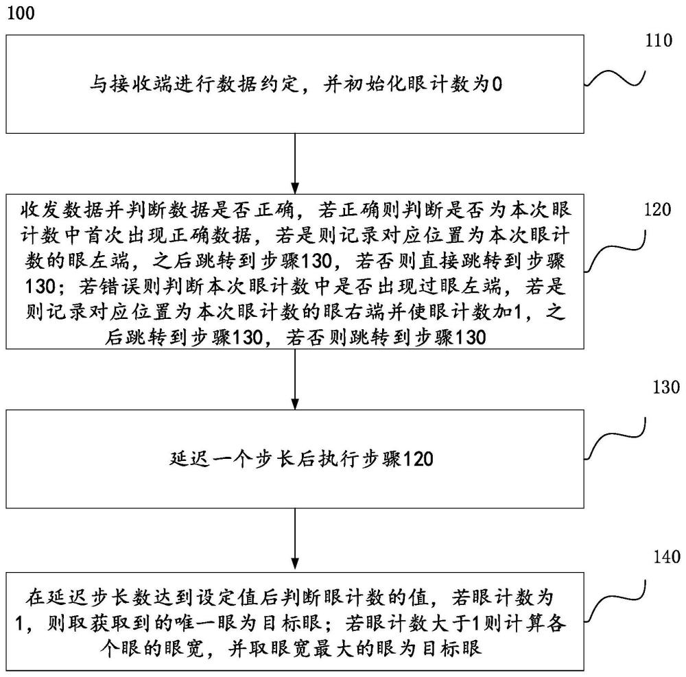 一種用于信號(hào)校準(zhǔn)的取眼方法、裝置及計(jì)算機(jī)可讀介質(zhì)與流程