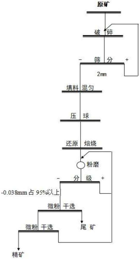 一種難選菱鐵礦的冶選聯(lián)合處理方法