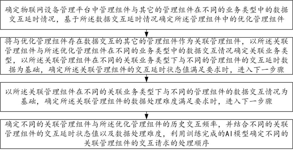 一種基于AI的物聯(lián)網(wǎng)設(shè)備管理組件數(shù)據(jù)交互方法與流程