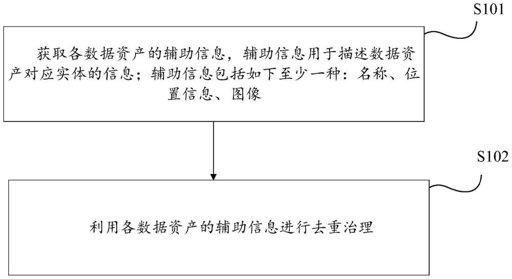 一種多特征識別資產治理方法、裝置和電子設備與流程