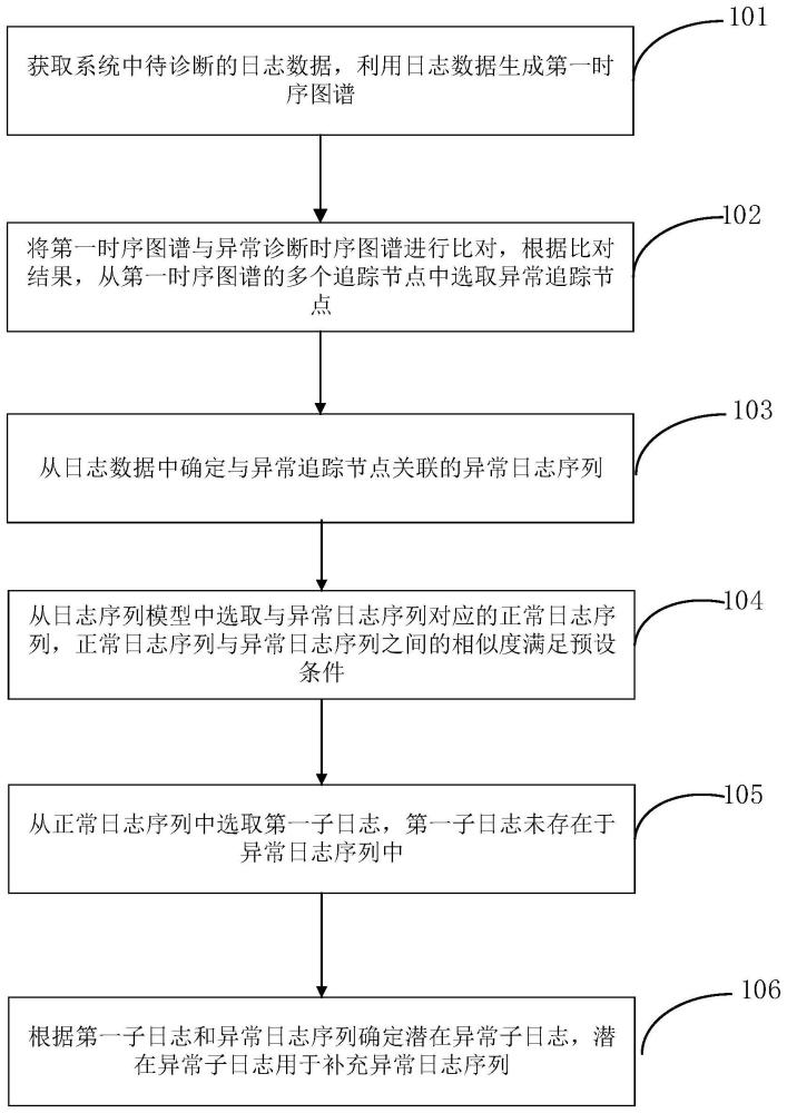 系統(tǒng)故障診斷方法、裝置及系統(tǒng)與流程