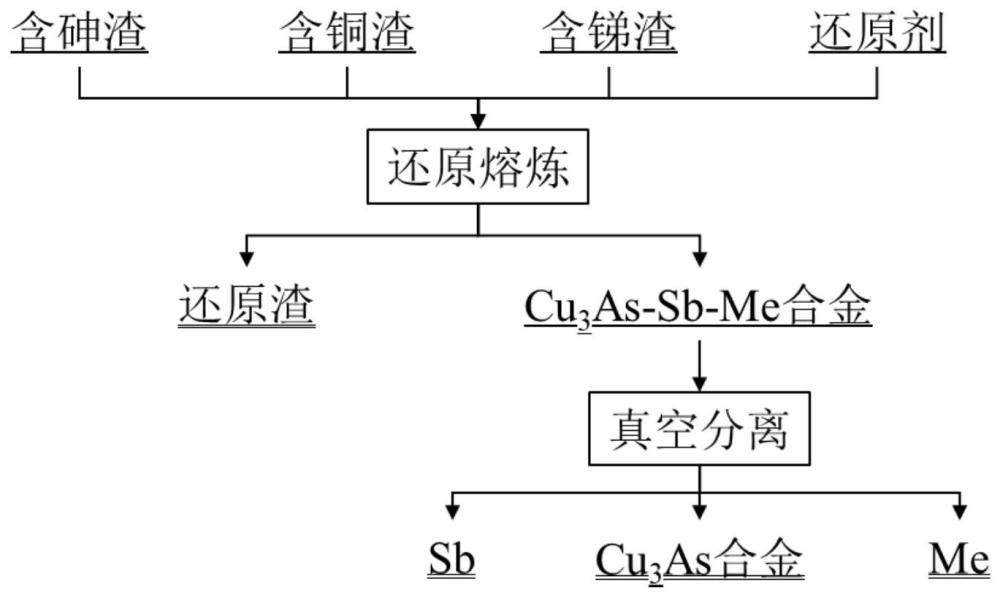 含砷、銅、銻渣協同處理方法